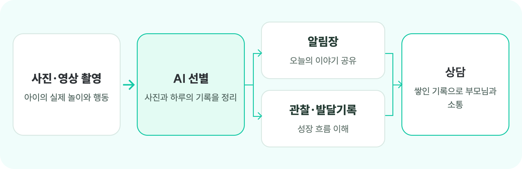 사진·영상 촬영 → AI 선별 → 알림장과 관찰·발달기록 → 상담