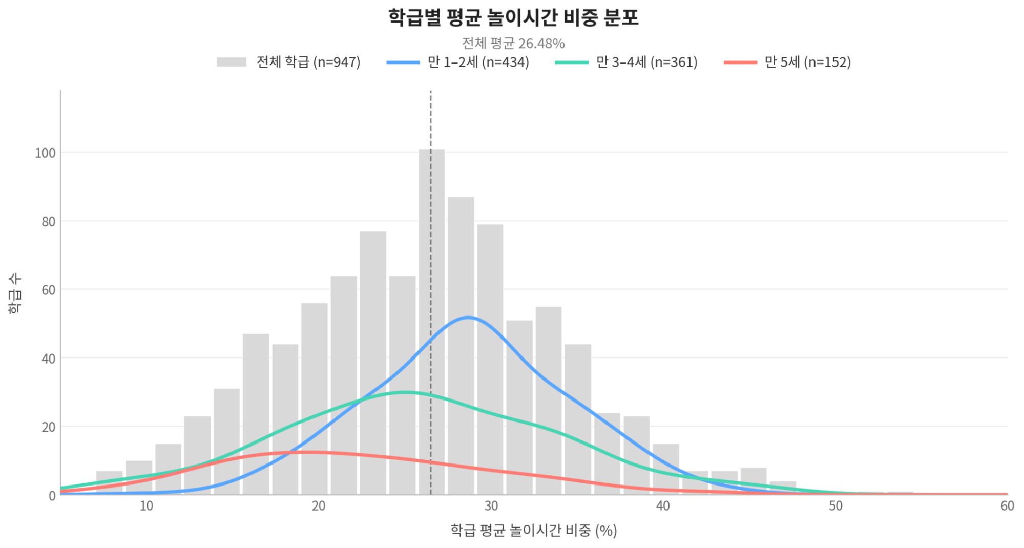 학급별 평균 놀이시간 비중 분포 그래프