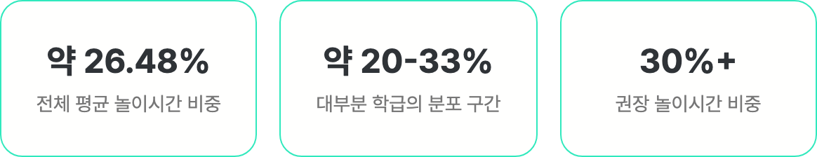 약 26.48% 전체 평균 놀이시간 비중, 약 20-33% 대부분 학급의 분포 구간, 30%+ 권장 놀이시간 비중